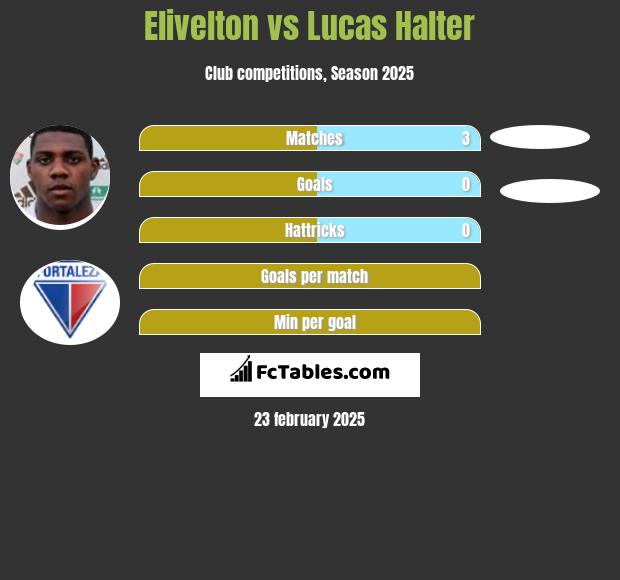 Elivelton vs Lucas Halter h2h player stats