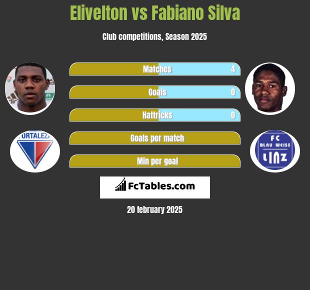 Elivelton vs Fabiano Silva h2h player stats