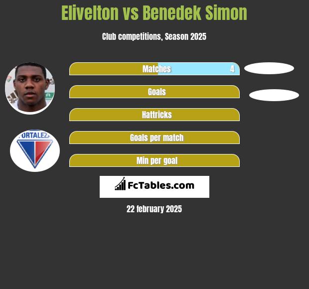 Elivelton vs Benedek Simon h2h player stats