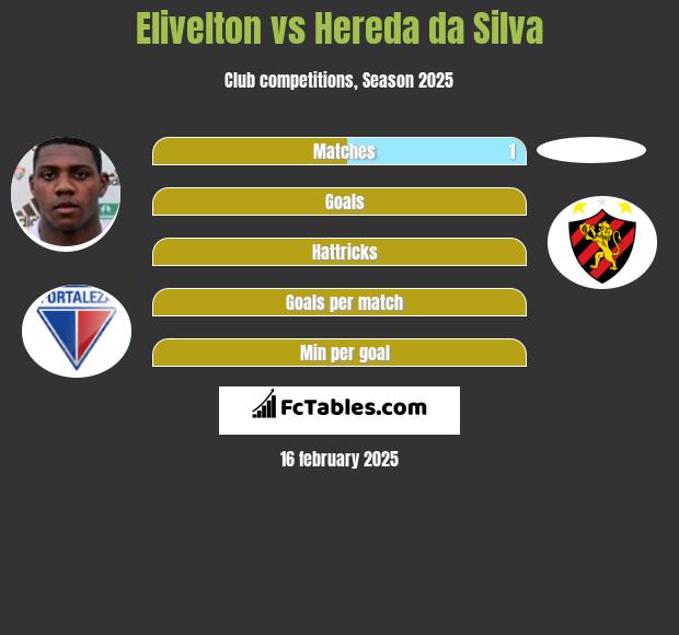 Elivelton vs Hereda da Silva h2h player stats