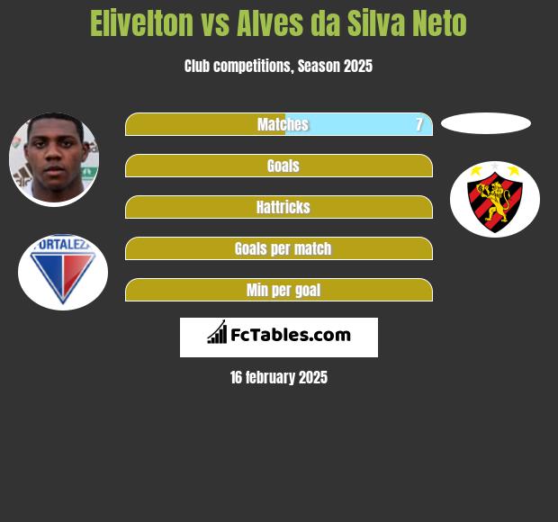 Elivelton vs Alves da Silva Neto h2h player stats