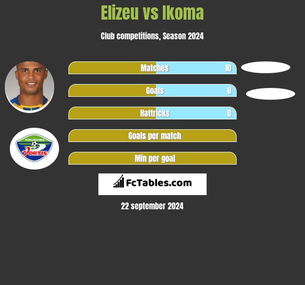 Elizeu vs Ikoma h2h player stats