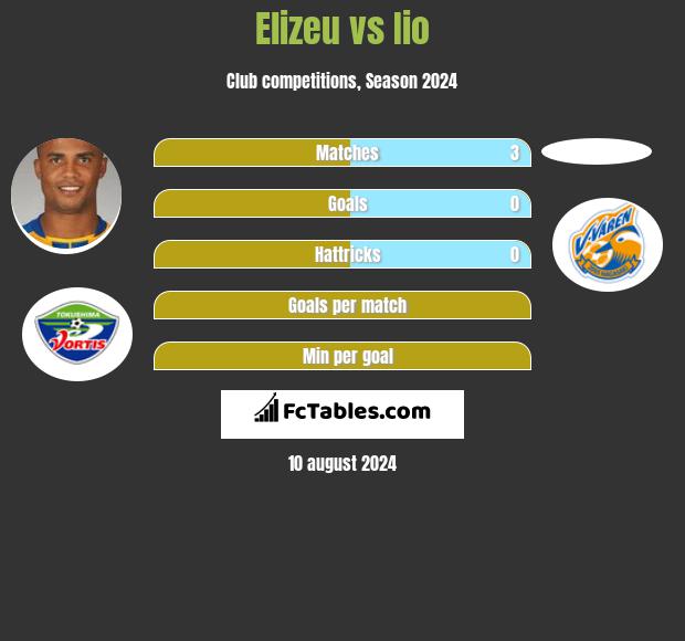 Elizeu vs Iio h2h player stats