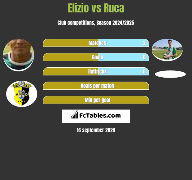 Elizio vs Ruca h2h player stats