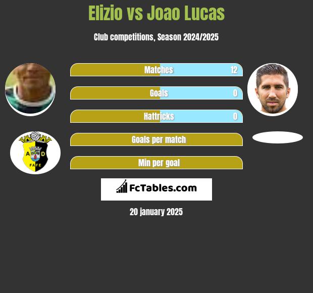 Elizio vs Joao Lucas h2h player stats