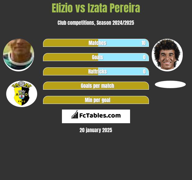 Elizio vs Izata Pereira h2h player stats