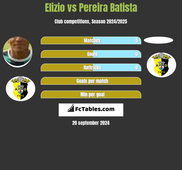 Elizio vs Pereira Batista h2h player stats