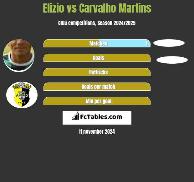 Elizio vs Carvalho Martins h2h player stats