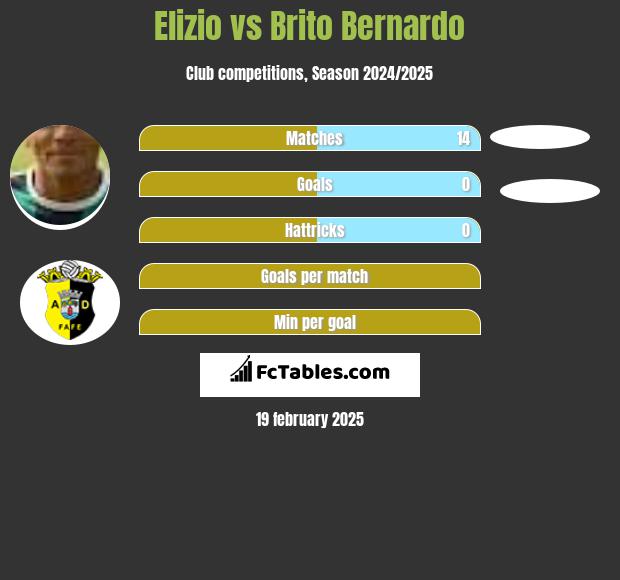 Elizio vs Brito Bernardo h2h player stats