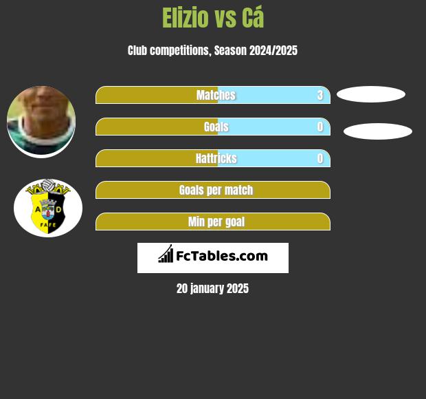 Elizio vs Cá h2h player stats