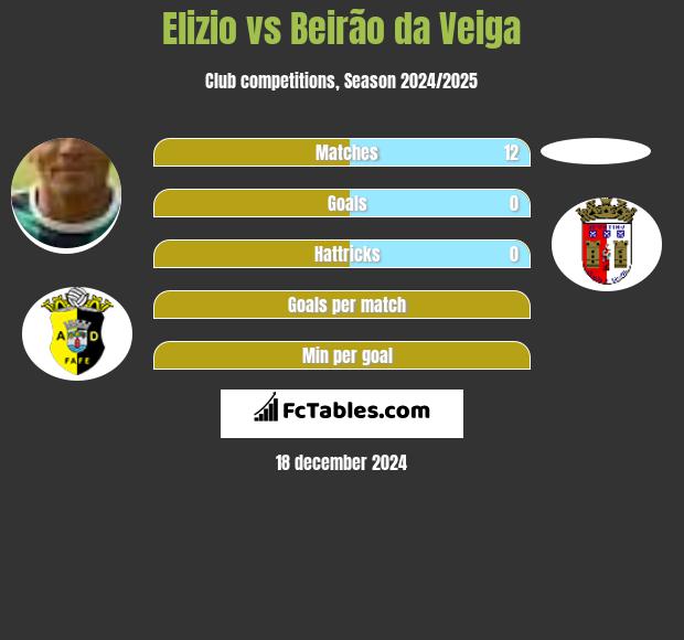 Elizio vs Beirão da Veiga h2h player stats