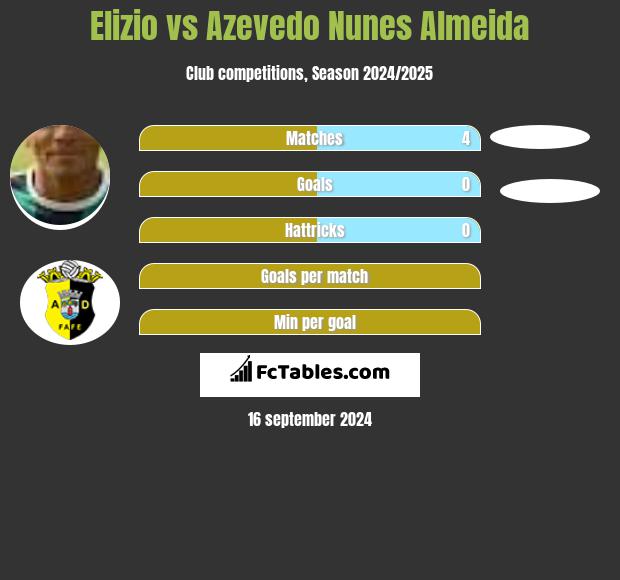 Elizio vs Azevedo Nunes Almeida h2h player stats