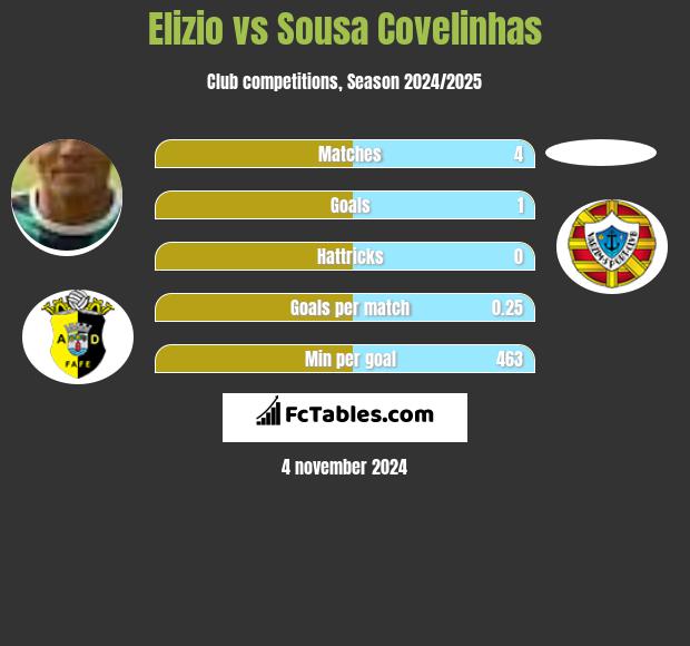 Elizio vs Sousa Covelinhas h2h player stats