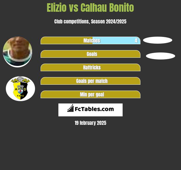 Elizio vs Calhau Bonito h2h player stats