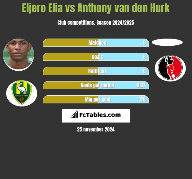 Eljero Elia vs Anthony van den Hurk h2h player stats