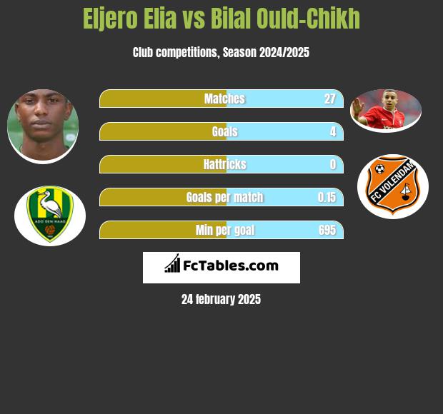 Eljero Elia vs Bilal Ould-Chikh h2h player stats