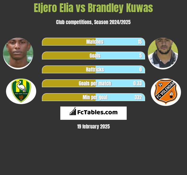 Eljero Elia vs Brandley Kuwas h2h player stats