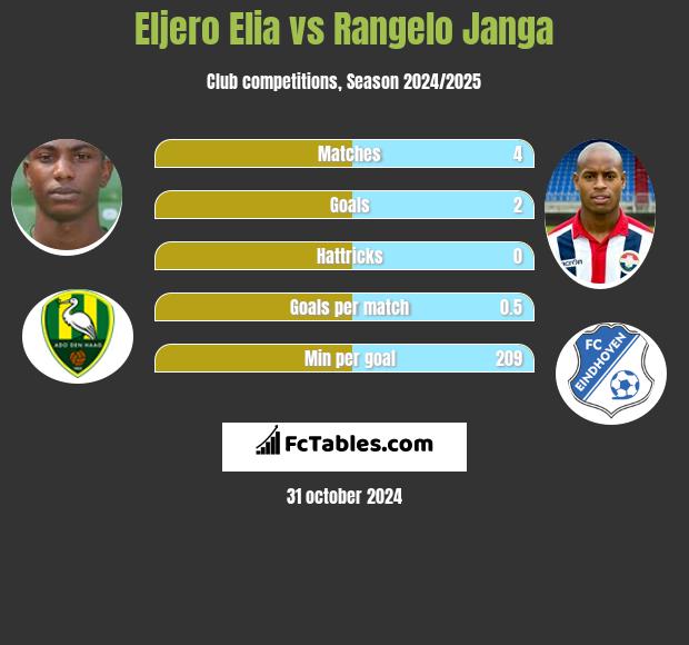 Eljero Elia vs Rangelo Janga h2h player stats