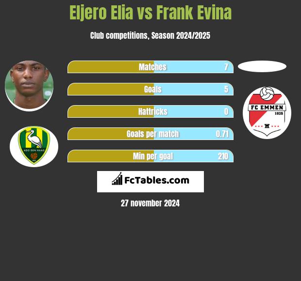 Eljero Elia vs Frank Evina h2h player stats