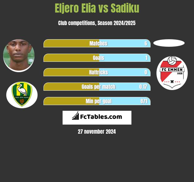 Eljero Elia vs Sadiku h2h player stats