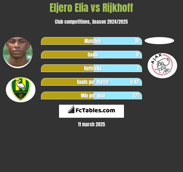 Eljero Elia vs Rijkhoff h2h player stats