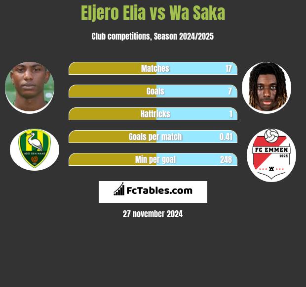 Eljero Elia vs Wa Saka h2h player stats