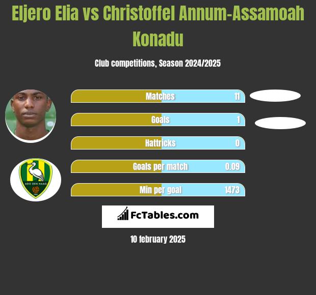 Eljero Elia vs Christoffel Annum-Assamoah Konadu h2h player stats