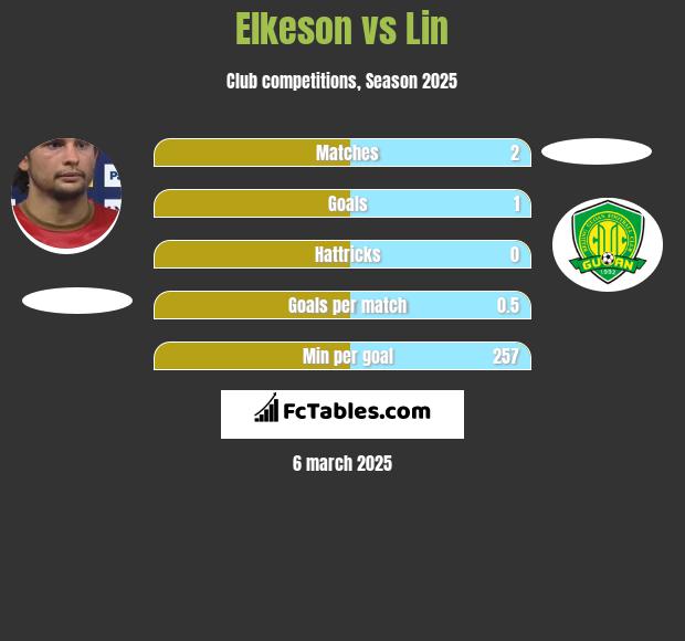 Elkeson vs Lin h2h player stats