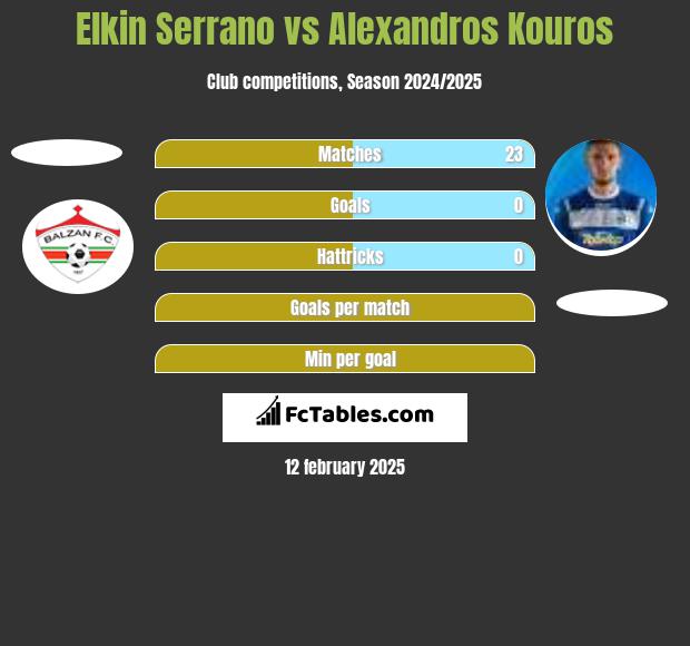 Elkin Serrano vs Alexandros Kouros h2h player stats