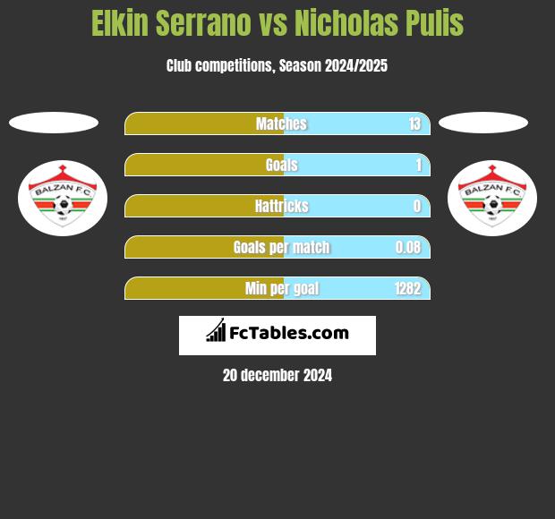 Elkin Serrano vs Nicholas Pulis h2h player stats