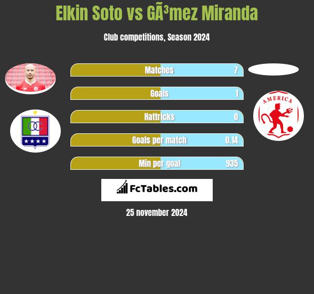 Elkin Soto vs GÃ³mez Miranda h2h player stats