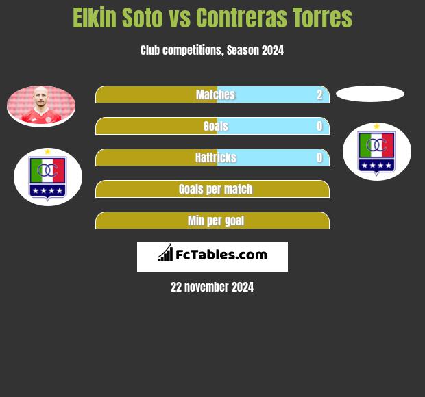 Elkin Soto vs Contreras Torres h2h player stats