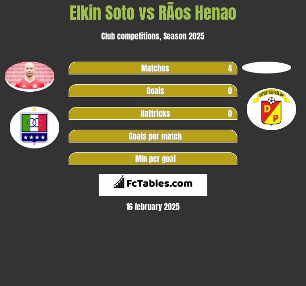 Elkin Soto vs RÃ­os Henao h2h player stats