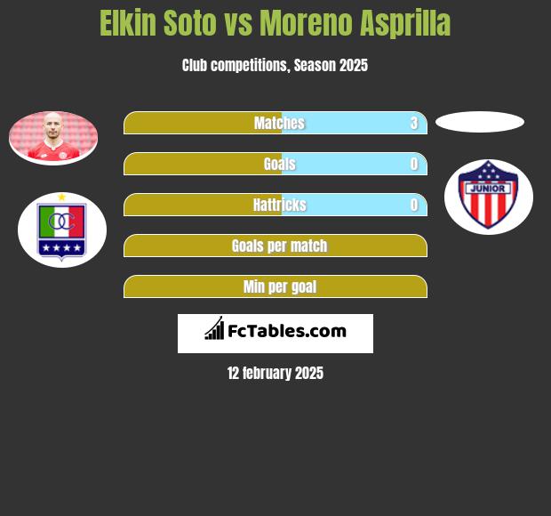 Elkin Soto vs Moreno Asprilla h2h player stats