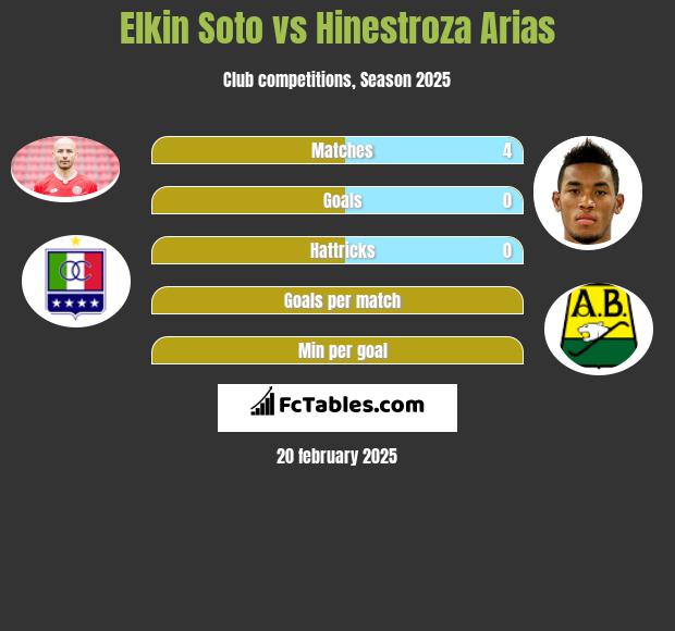 Elkin Soto vs Hinestroza Arias h2h player stats