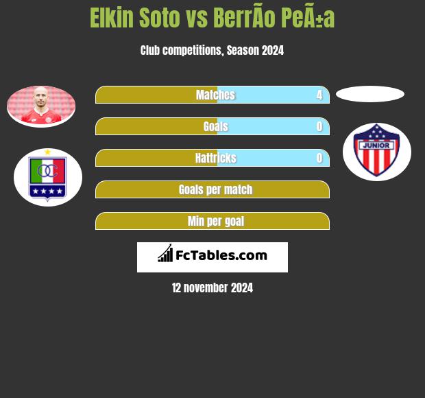 Elkin Soto vs BerrÃ­o PeÃ±a h2h player stats