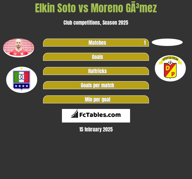 Elkin Soto vs Moreno GÃ³mez h2h player stats