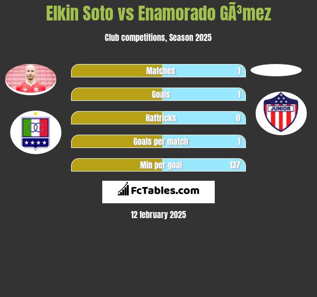 Elkin Soto vs Enamorado GÃ³mez h2h player stats