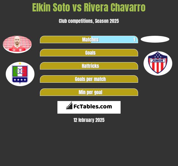 Elkin Soto vs Rivera Chavarro h2h player stats