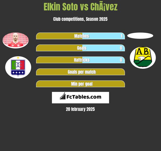 Elkin Soto vs ChÃ¡vez h2h player stats