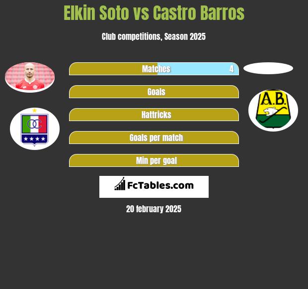 Elkin Soto vs Castro Barros h2h player stats