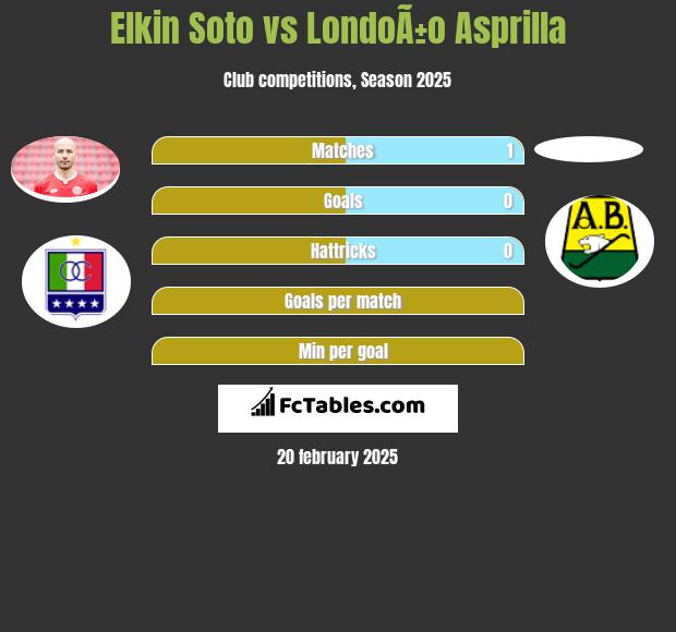 Elkin Soto vs LondoÃ±o Asprilla h2h player stats