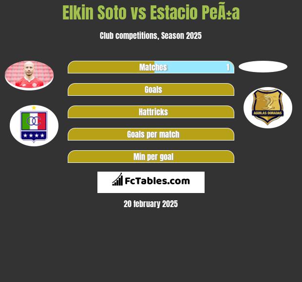 Elkin Soto vs Estacio PeÃ±a h2h player stats