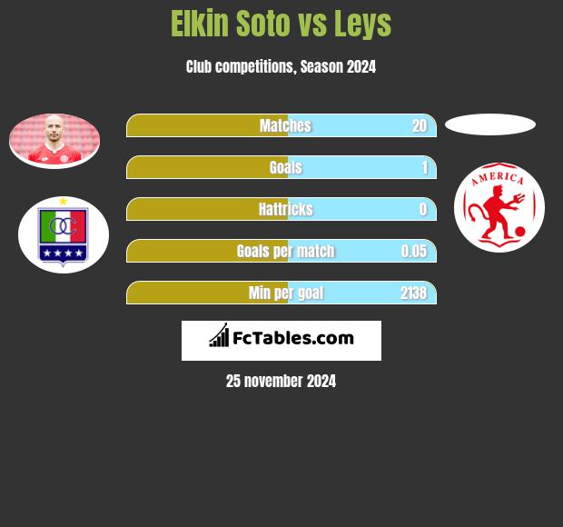 Elkin Soto vs Leys h2h player stats