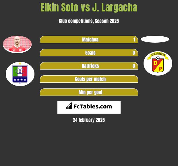 Elkin Soto vs J. Largacha h2h player stats