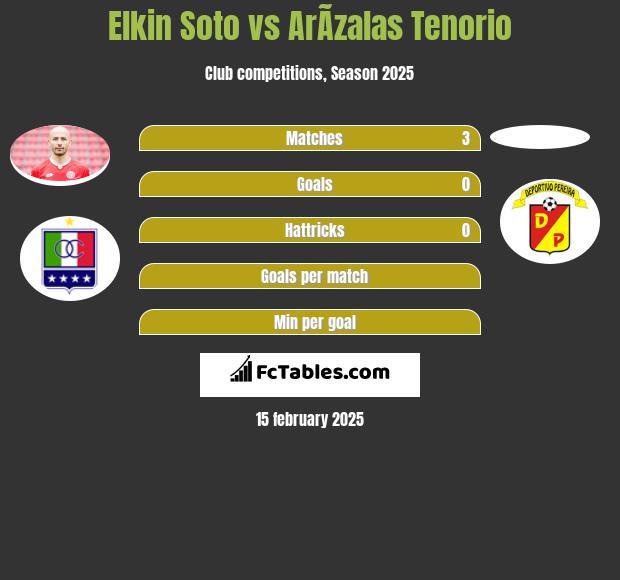 Elkin Soto vs ArÃ­zalas Tenorio h2h player stats