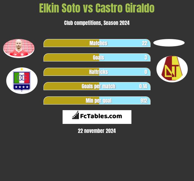 Elkin Soto vs Castro Giraldo h2h player stats