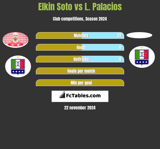 Elkin Soto vs L. Palacios h2h player stats