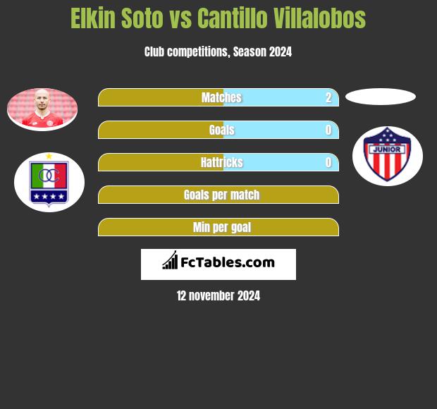 Elkin Soto vs Cantillo Villalobos h2h player stats