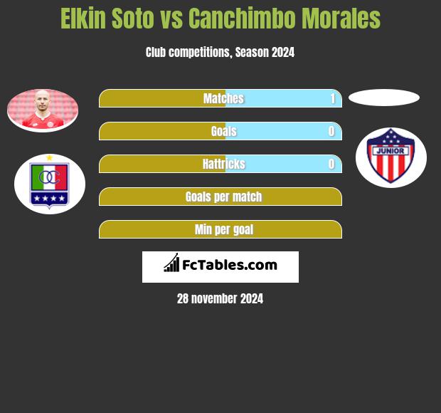 Elkin Soto vs Canchimbo Morales h2h player stats